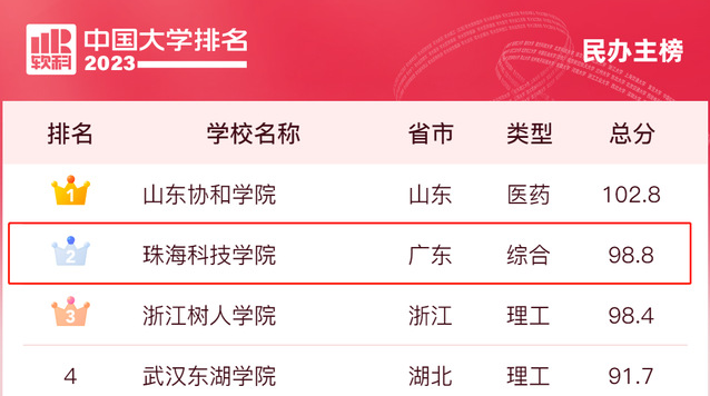 <a href='/2023/0330/c88a171073/page.html' target='_blank' title='学校位列“软科中国大学排名”民办高校全国第二、综合类全国第一，连续三年蝉联广东省第一'>学校位列“软科中国大学排名”民办高校全国第二、综合类全国第一...</a>